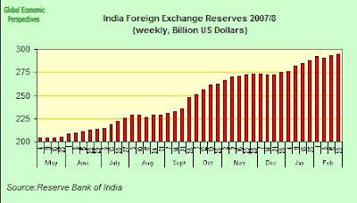 india forex reserves 2008